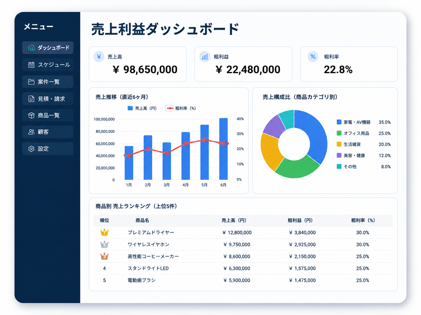 小売・卸向け売上利益管理システムのダッシュボード画面